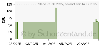 Preistrend fr Belkin BoostCharge Pro 5K Qi2 15W schwarz (BPD006BTBK)