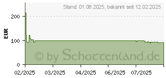 Preistrend fr Xiaomi Amazfit Active 2 (W2437GL7N)