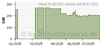 Preistrend fr Ubiquiti UniFi UP-AI-Port (0810084699195)