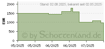Preistrend fr Philips 55OLED760/12