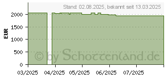Preistrend fr Apple MacBook Air (Z1H9)