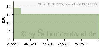Preistrend fr 256GB Intenso Office Line