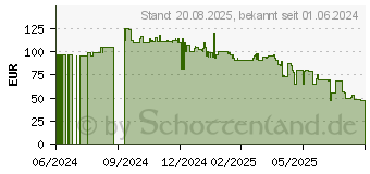 Preistrend fr Bosch Akku-Starter Set 18V 1x 4,0Ah + Schnellladegert AL 18V-44 (1600A031T6)
