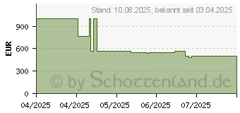 Preistrend fr Hisense 50U7Q