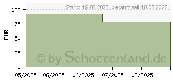 Preistrend fr Kyocera Toner TK-8465K schwarz (1T0C2L0NL0)