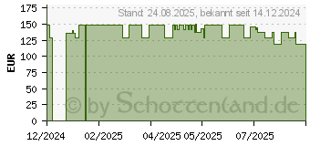 Preistrend fr Tineco iCarpet Spot Teppichreiniger (SC050300DE)