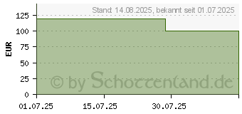 Preistrend fr Viewsonic VA270-H-2 FHD