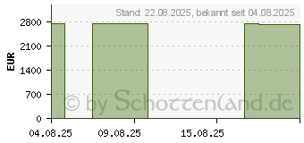 Preistrend fr HP ZBook Fury G1i 16" (98L74ET)