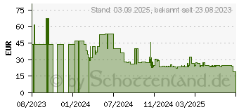 Preistrend fr EZVIZ H1C 1080P (303102647)