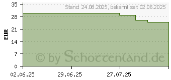 Preistrend fr Goobay Powerbank 10000mAh (76251)