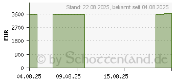 Preistrend fr HP ZBook Fury G1i 16" (98L76ET)