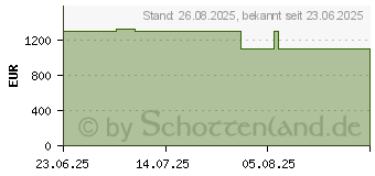 Preistrend fr Medion Erazer Deputy 15 P1 Core (30039869 / MD62764)