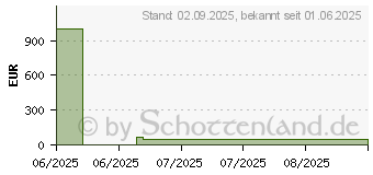 Preistrend fr Xiaomi Smart Band 10 (BHR9999GL)