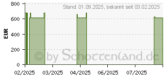 Preistrend fr Sharp NEC MultiSync EA272U wei (60006081)