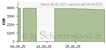 Preistrend fr HP ZBook Fury G1i 16" (98L79ET)