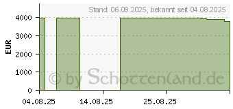 Preistrend fr HP ZBook Fury G1i 16" (98L77ET)