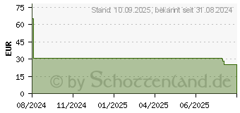Preistrend fr Denver Electronics PSO-20010 MK2 20000mAh Solar Powerbank