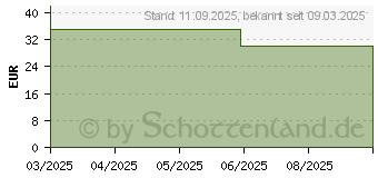 Preistrend fr perixx PERIBOARD-817 DE (PERIBOARD-817 DE)