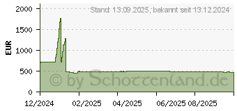 Preistrend fr PNY RTX A1000 (VCNRTXA1000-PL)
