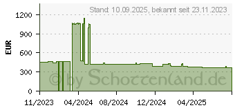 Preistrend fr Netgear AP600W Modular Netzteil (APS600W-200NES)