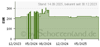 Preistrend fr Bosch Professional GRT 18V-33 Akku-Rasentrimmer (06008D0000)