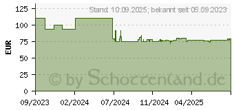 Preistrend fr Ledlenser HF8R Core (502801)