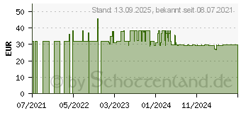 Preistrend fr Akasa M.2 Gehuse (AK-ENU3M2-02)