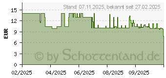 Preistrend fr Varta Longlife Power AAA Cube 24-er (4903121134)