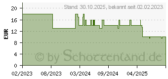 Preistrend fr Duracell Optimum AA Mignon Batterien (AADURB12P)
