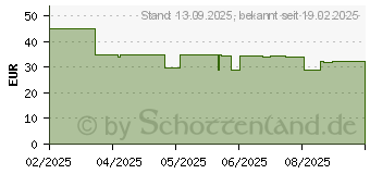 Preistrend fr Braun Barttrimmer BT3520 (244978)
