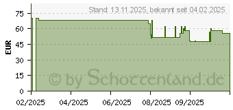 Preistrend fr EcoFlow Rapid 5000mAh schwarz (EF-RAPID5000-B-EU)