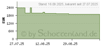 Preistrend fr Jabra PanaCast 40 VBS (8721-231)