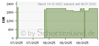 Preistrend fr Zotac ZBOX Magnus One EU275070C (ZBOX-EU275070C-BE-W5B)