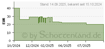 Preistrend fr Aqiila Chargebird W2 GaN-Ladeadapter (AQWCW2PBI45W904)