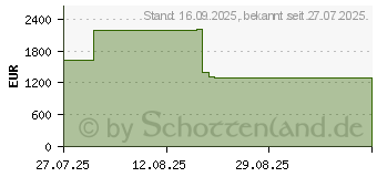 Preistrend fr Jabra PanaCast 40 VBS Bar only (8701-231)