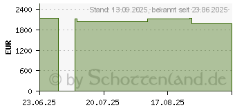 Preistrend fr Lenovo ThinkBook 16p G6 IAX (21R00014GE)