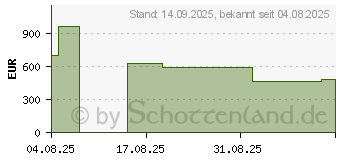 Preistrend fr Lenovo V15 G5 IRL
