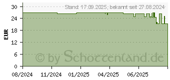 Preistrend fr Beurer MG 24 (102.56)