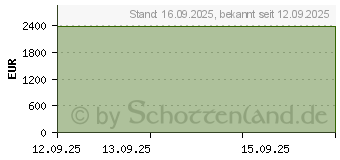 Preistrend fr Microsoft Surface Laptop 7 13,8" 32/256GB 5G platin (EP2-36394)