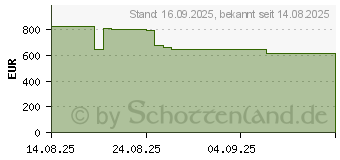 Preistrend fr Dell 15 DC15250 (P09V2)