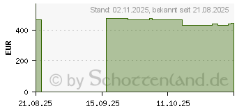 Preistrend fr 4TB Crucial T710 PCIe Gen5 NVMe 2280 M.2 SSD mit Khlkrper