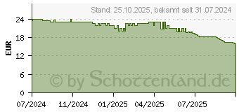 Preistrend fr Dicota ONE (D32086-RPET)