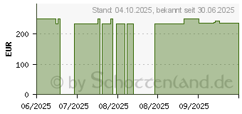 Preistrend fr Wortmann Terra PC-Micro 3100 Silent Greenline (1000084)
