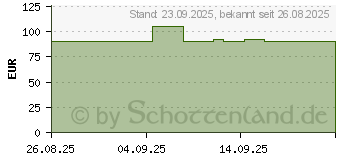 Preistrend fr Lian Li O11 DYNAMISCHER MINI V2 wei (O11DMIV2W)