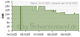 Preistrend fr Lenovo Moto Buds Loop (PG38C07165)
