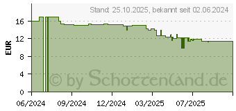 Preistrend fr Dicota ONE (D32079-RPET)