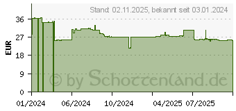 Preistrend fr Ubiquiti UACC-CRS Kabelkanal gerade (0810084691496)