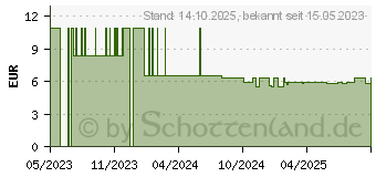 Preistrend fr Teltonika PR1AS420