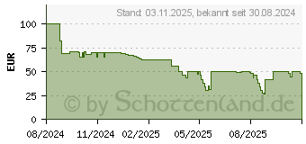 Preistrend fr One For All Universal-Doppelmonitorarm DM2210
