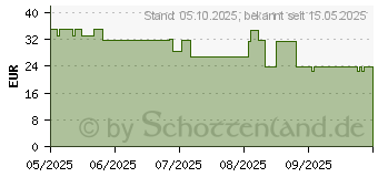 Preistrend fr Hama Schnellladegert (00201989)